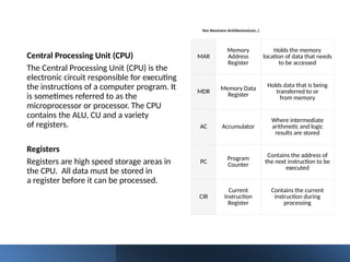 Von Neumann Architecture(con..)
Central Processing Unit (CPU)
The Central Processing Unit (CPU) is the
electronic circuit responsible for executing
the instructions of a computer program. It
is sometimes referred to as the
microprocessor or processor. The CPU
contains the ALU, CU and a variety
of registers.
Registers
Registers are high speed storage areas in
the CPU. All data must be stored in
a register before it can be processed.
MAR
Memory
Address
Register
Holds the memory
location of data that needs
to be accessed
MDR Memory Data
Register
Holds data that is being
transferred to or
from memory
AC Accumulator
Where intermediate
arithmetic and logic
results are stored
PC
Program
Counter
Contains the address of
the next instruction to be
executed
CIR
Current
Instruction
Register
Contains the current
instruction during
processing
 