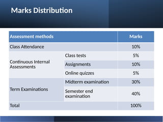Marks Distribution
Assessment methods Marks
Class Attendance 10%
Continuous Internal
Assessments
Class tests 5%
Assignments 10%
Online quizzes 5%
Term Examinations
Midterm examination 30%
Semester end
examination
40%
Total 100%
 