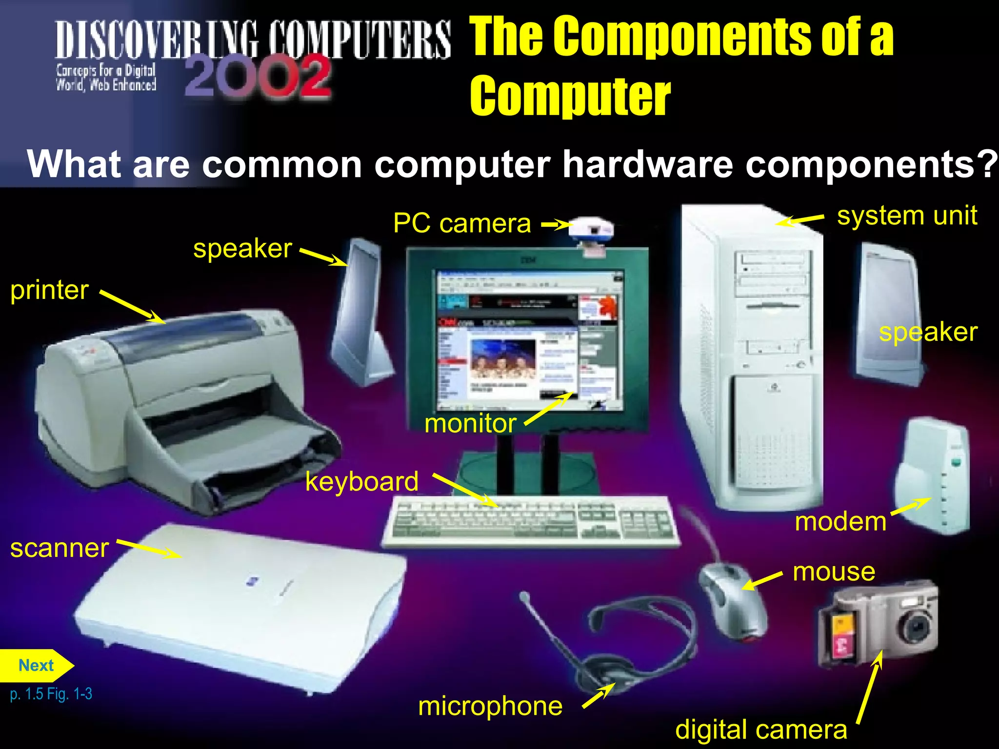 The Components of a Computer What are common computer hardware components? speaker p. 1.5 Fig. 1-3 printer scanner speaker PC camera microphone digital camera system unit keyboard modem monitor mouse Next 