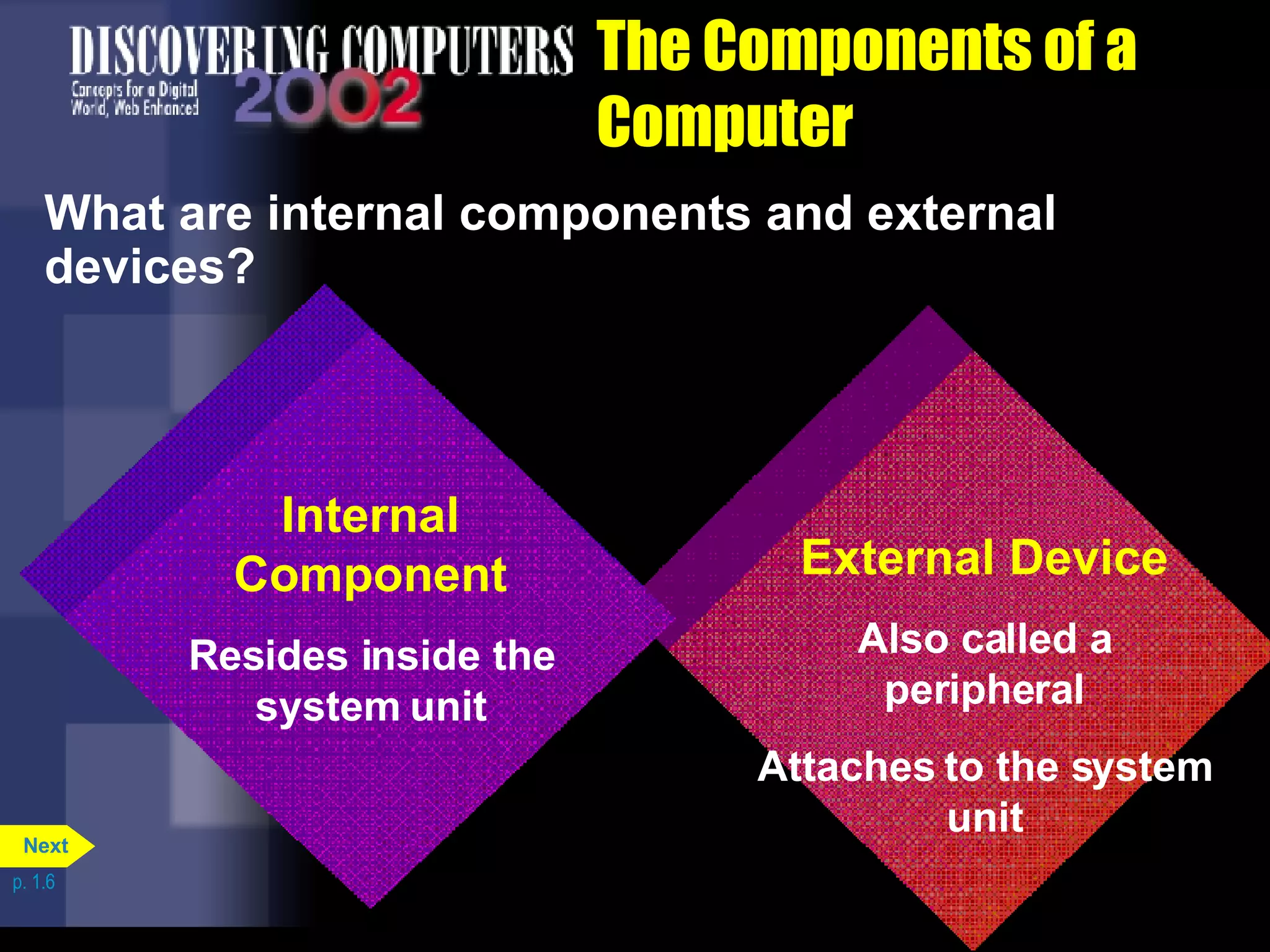 The Components of a Computer What are internal components and external devices? p. 1.6 External Device Also called a peripheral Attaches to the system unit Internal Component Resides inside the system unit Next 