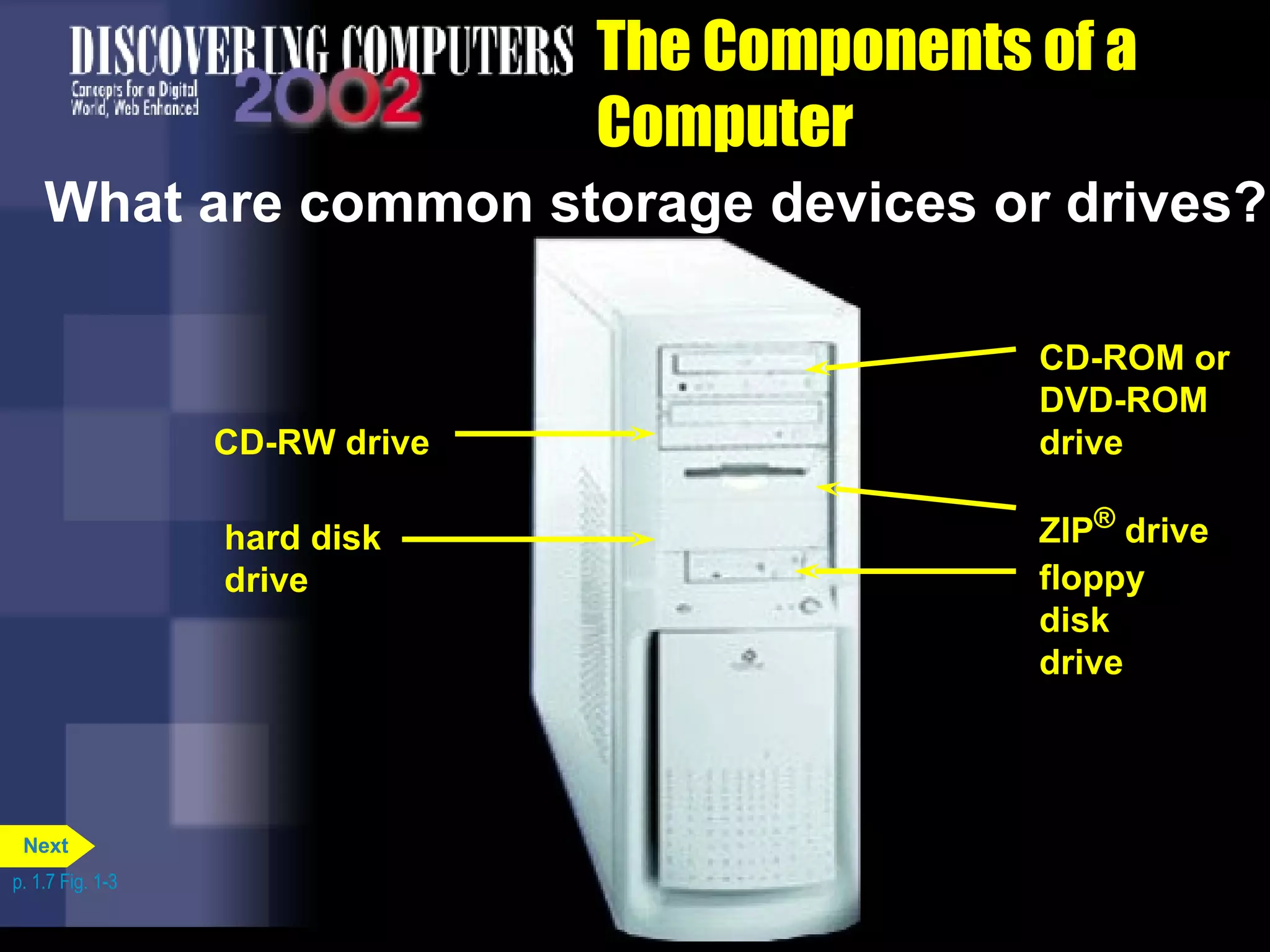 The Components of a Computer What are common storage devices or drives? p. 1.7 Fig. 1-3 CD-RW drive hard disk drive CD-ROM or DVD-ROM drive ZIP ®  drive floppy disk drive Next 
