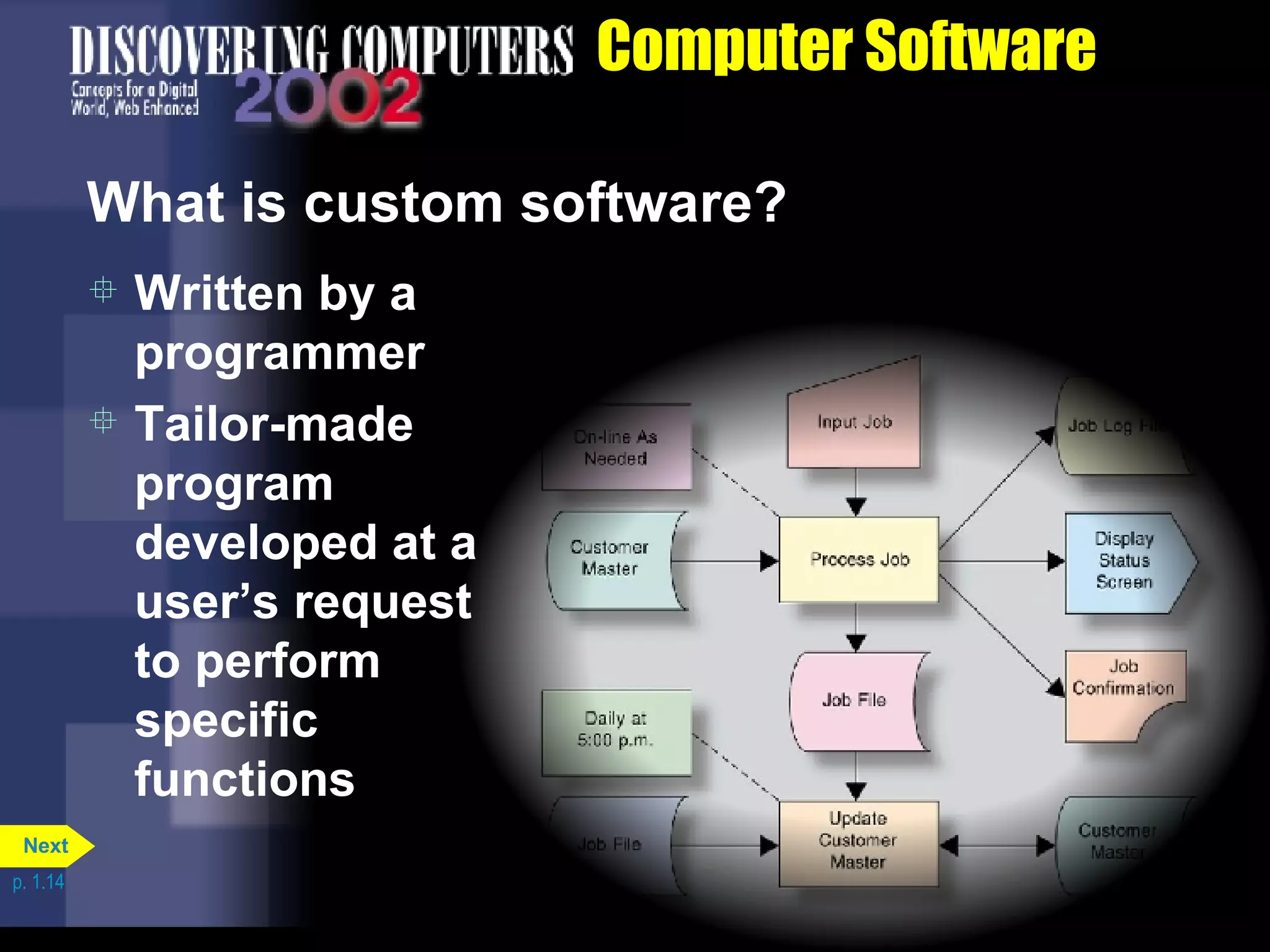 Computer Software What is custom software? Written by a programmer Tailor-made program developed at a user’s request to perform specific functions p. 1.14 Next 