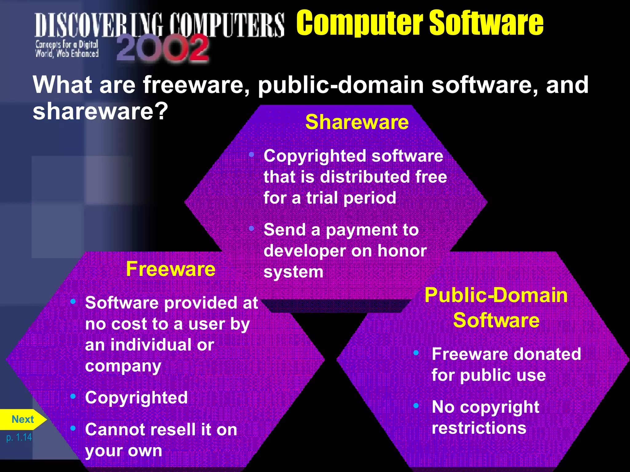 Computer Software What are freeware, public-domain software, and shareware? p. 1.14 Public-Domain Software Freeware donated for public use No copyright restrictions Freeware Software provided at no cost to a user by an individual or company Copyrighted Cannot resell it on your own Shareware Copyrighted software that is distributed free for a trial period Send a payment to developer on honor system Next 
