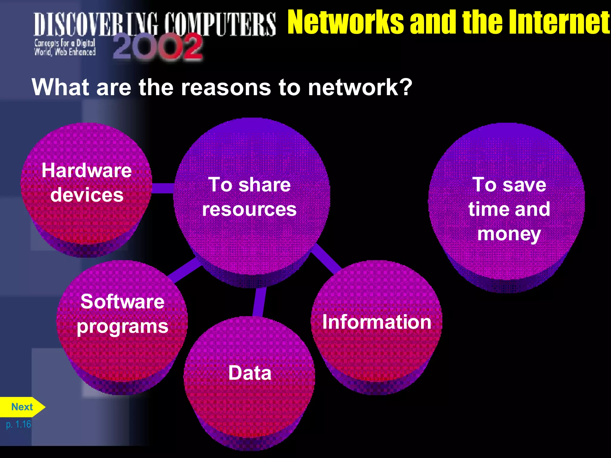 Networks and the Internet What are the reasons to network? p. 1.16 Software programs Hardware devices Data Information To save time and money To share resources Next 