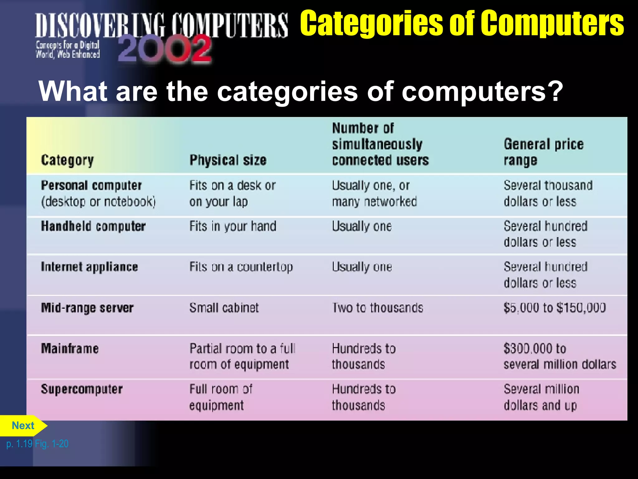 Categories of Computers What are the categories of computers? p. 1.19 Fig. 1-20 Next 