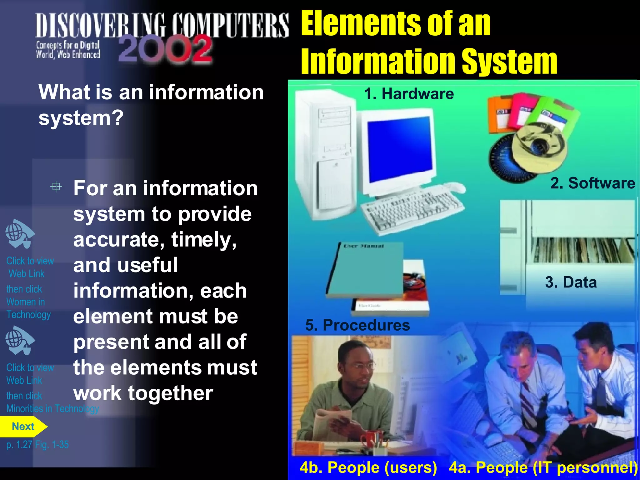Elements of an Information System What is an information system? For an information system to provide accurate, timely, and useful information, each element must be present and all of the elements must work together Click to view  Web Link then click  Minorities in Technology Click to view  Web Link then click  Women in  Technology p. 1.27 Fig. 1-35 1. Hardware 2. Software 1. Hardware 3. Data 1. Hardware 2. Software 4a. People (IT personnel) 1. Hardware 2. Software 3. Data 4b. People (users) 1. Hardware 2. Software 3. Data 4a. People (IT personnel) 5. Procedures 1. Hardware 2. Software 3. Data 4a. People (IT personnel) 4b. People (users) Next 