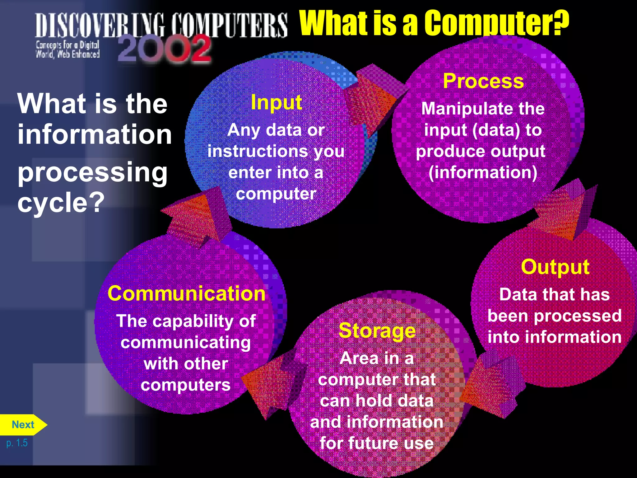 What is the information  processing  cycle? What is a Computer? p. 1.5 Input Any data or instructions you enter into a computer Output Data that has been processed into information Storage Area in a computer that can hold data and information for future use Communication The capability of communicating with other computers Process Manipulate the input (data) to produce output  (information) Next 
