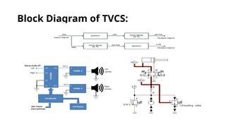 Block Diagram of TVCS:
 