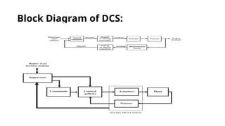 Block Diagram of DCS:
 