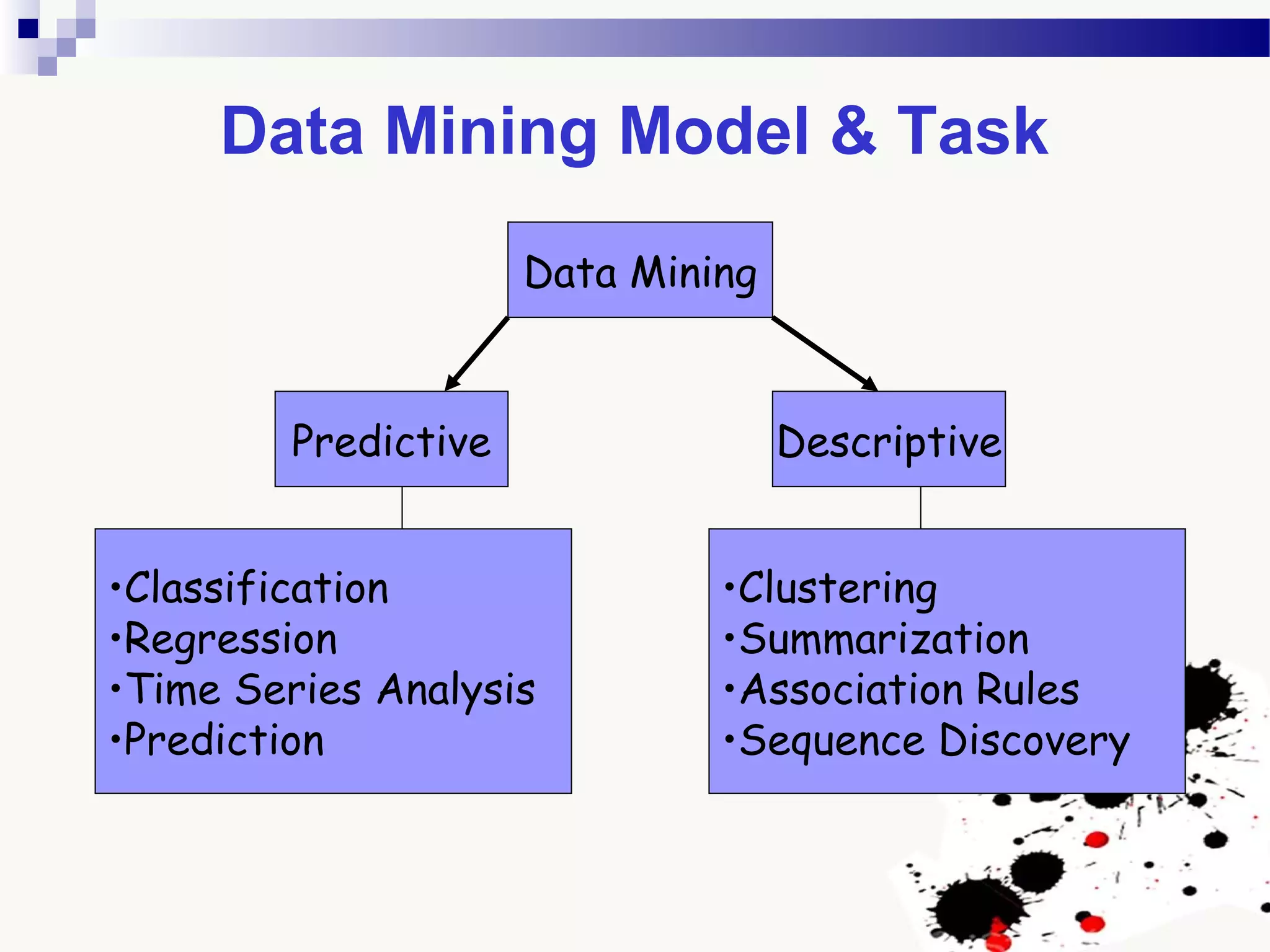 Data Mining Model & Task
Data Mining
Predictive Descriptive
•Classification
•Regression
•Time Series Analysis
•Prediction
•Clustering
•Summarization
•Association Rules
•Sequence Discovery
 