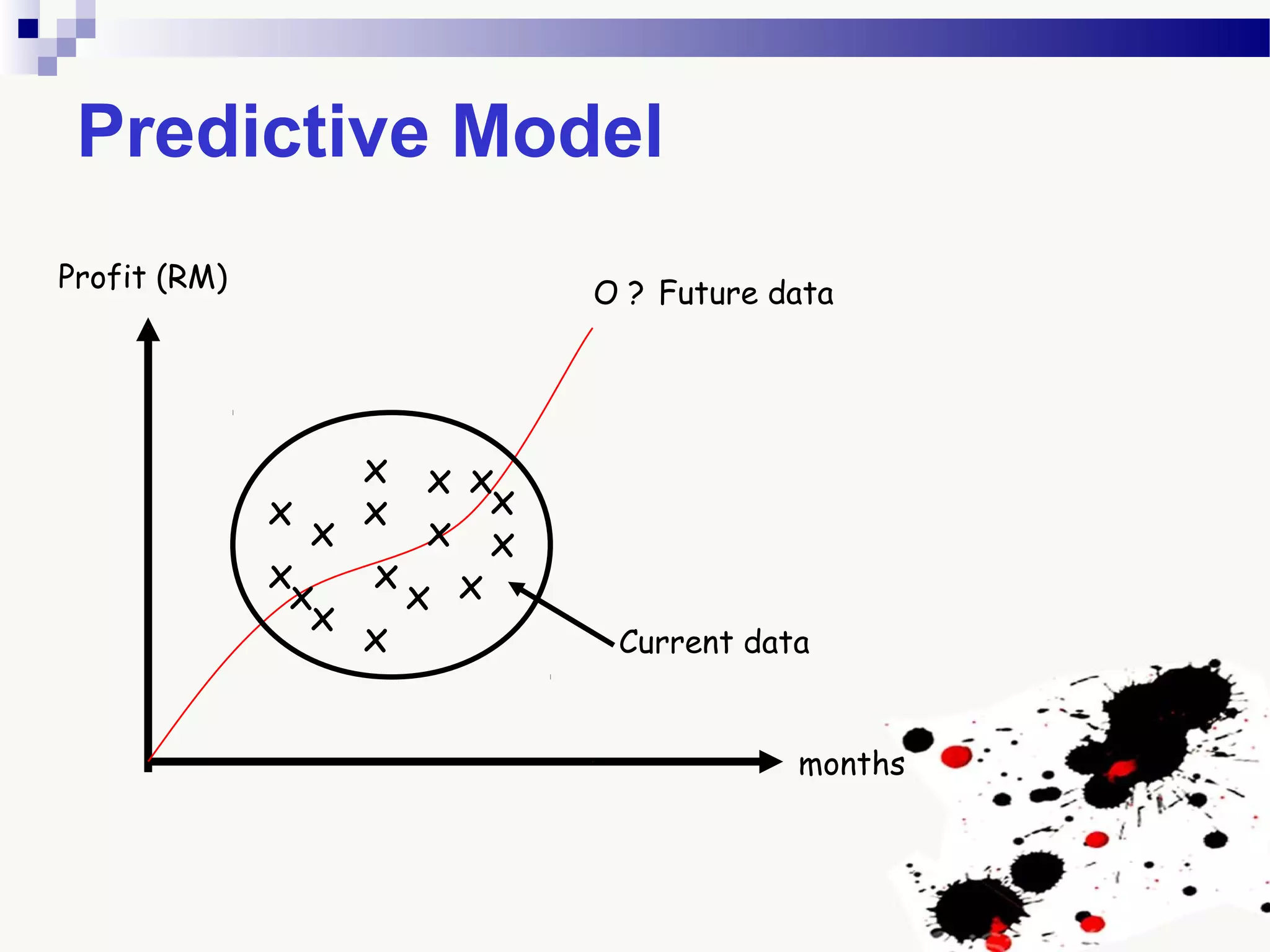Predictive Model
x
x x
xx
x
x
x
x
x
x
x x
x
x
x
months
Profit (RM)
Current data
Future dataO ?
 