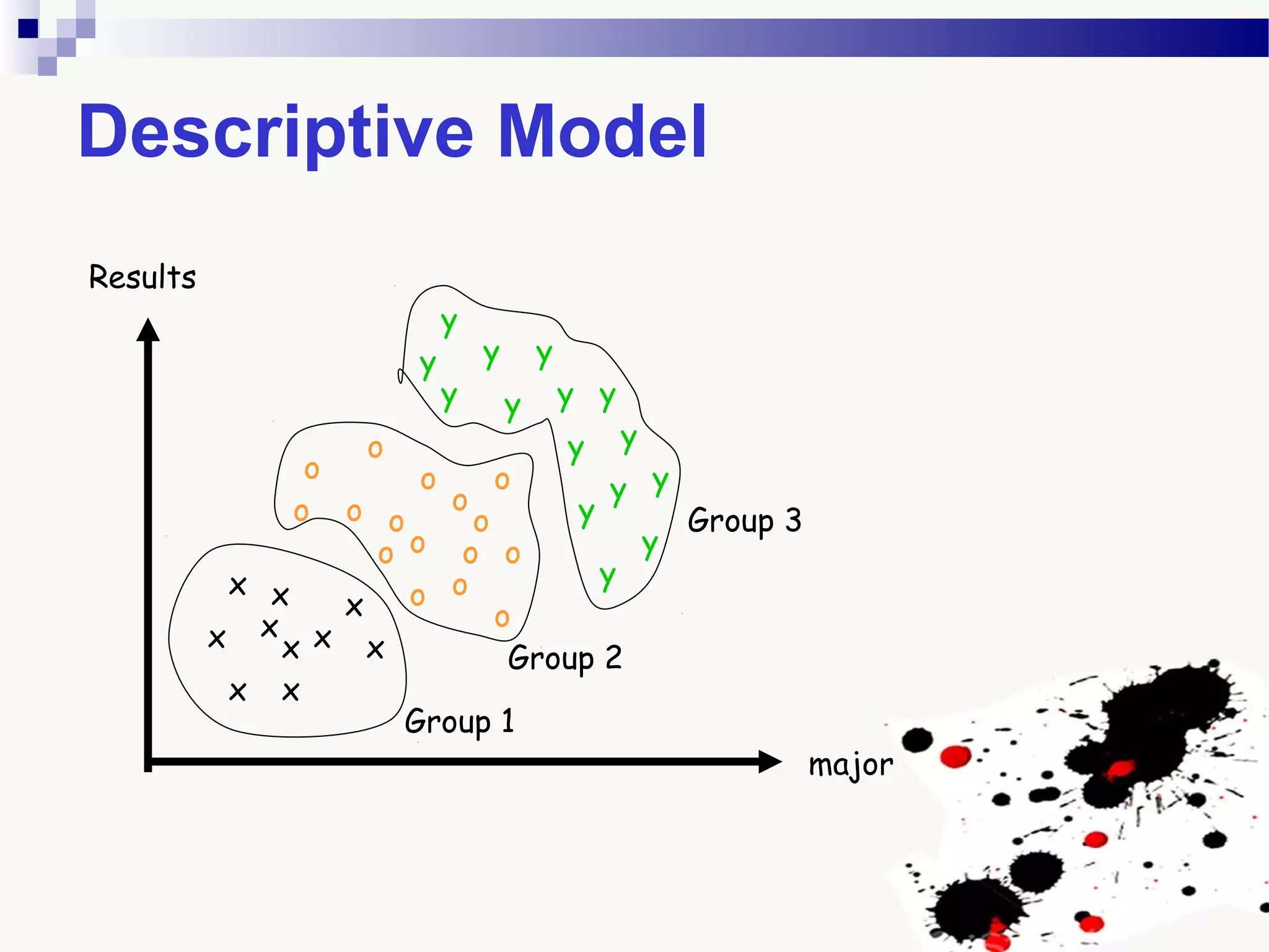 Descriptive Model
major
Results
x
x x
x
x
x
x
x
x
x
o
o
o
o
oo
o
o
o
o
o
o
o
o
o
o
y
y
y
y
y y
yy y
y
y
y y
y
y
Group 1
Group 2
Group 3
 