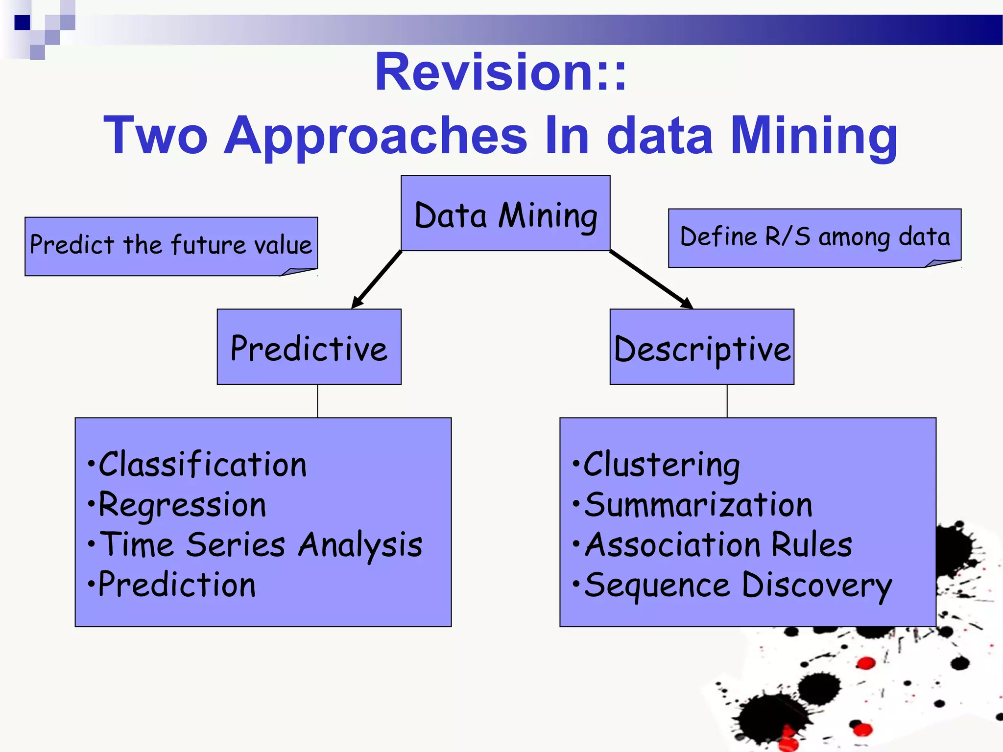 Revision::
Two Approaches In data Mining
Data Mining
Predictive Descriptive
•Classification
•Regression
•Time Series Analysis
•Prediction
•Clustering
•Summarization
•Association Rules
•Sequence Discovery
Predict the future value Define R/S among data
 