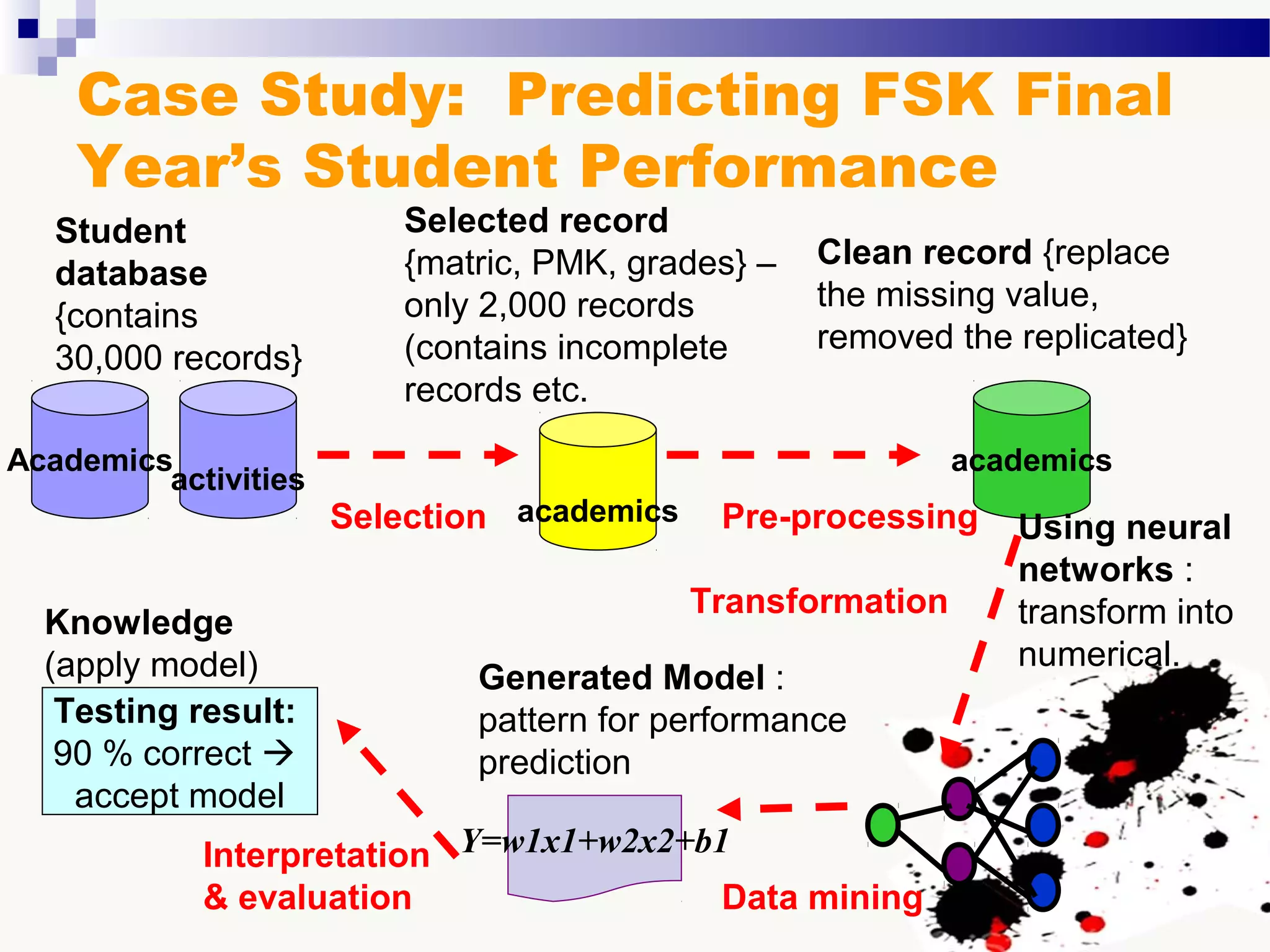 Case Study: Predicting FSK Final
Year’s Student Performance
activities
Student
database
{contains
30,000 records}
Academics
academics
Selected record
{matric, PMK, grades} –
only 2,000 records
(contains incomplete
records etc.
Selection
academics
Clean record {replace
the missing value,
removed the replicated}
Pre-processing Using neural
networks :
transform into
numerical.
Transformation
Y=w1x1+w2x2+b1
Generated Model :
pattern for performance
prediction
Data mining
Testing result:
90 % correct 
accept model
Knowledge
(apply model)
Interpretation
& evaluation
 