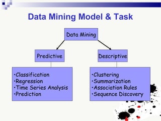 Data Mining Model & Task
Data Mining
Predictive Descriptive
•Classification
•Regression
•Time Series Analysis
•Prediction
•Clustering
•Summarization
•Association Rules
•Sequence Discovery
 