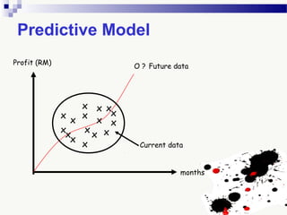 Predictive Model
x
x x
xx
x
x
x
x
x
x
x x
x
x
x
months
Profit (RM)
Current data
Future dataO ?
 