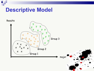 Descriptive Model
major
Results
x
x x
x
x
x
x
x
x
x
o
o
o
o
oo
o
o
o
o
o
o
o
o
o
o
y
y
y
y
y y
yy y
y
y
y y
y
y
Group 1
Group 2
Group 3
 