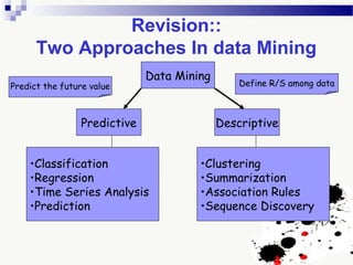 Revision::
Two Approaches In data Mining
Data Mining
Predictive Descriptive
•Classification
•Regression
•Time Series Analysis
•Prediction
•Clustering
•Summarization
•Association Rules
•Sequence Discovery
Predict the future value Define R/S among data
 
