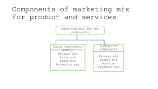 Components of marketing mix
for product and services
Marketing mix and its
components
Major components
(4P’s)
Product mix
Price mix
Place mix
Promotion mix
Supportive
components
Process mix
People mix
Physical
evidence mix
 