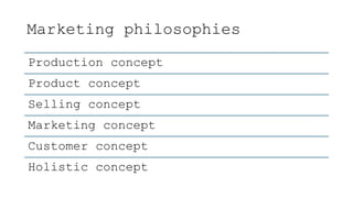 Marketing philosophies
Production concept
Product concept
Selling concept
Marketing concept
Customer concept
Holistic concept
 