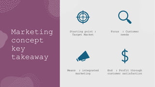 Marketing
concept
key
takeaway
Starting point :
Target Market
Focus : Customer
needs
Means : integrated
marketing
End : Profit through
customer satisfaction
 