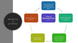 Marketin
g
process
 