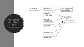 Customer
developm
ent
process
 