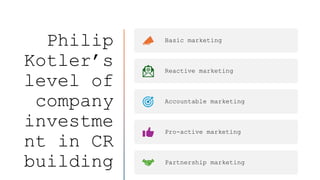 Philip
Kotler’s
level of
company
investme
nt in CR
building
Basic marketing
Reactive marketing
Accountable marketing
Pro-active marketing
Partnership marketing
 