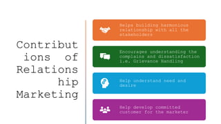 Contribut
ions of
Relations
hip
Marketing
Helps building harmonious
relationship with all the
stakeholders
Encourages understanding the
complains and dissatisfaction
i.e. Grievance Handling
Help understand need and
desire
Help develop committed
customer for the marketer
 
