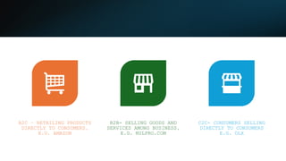 B2C – RETAILING PRODUCTS
DIRECTLY TO CONSUMERS.
E.G. AMAZON
B2B- SELLING GOODS AND
SERVICES AMONG BUSINESS.
E.G. MILPRO.COM
C2C- CONSUMERS SELLING
DIRECTLY TO CONSUMERS
E.G. OLX
 