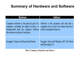Summary of Hardware and Software 