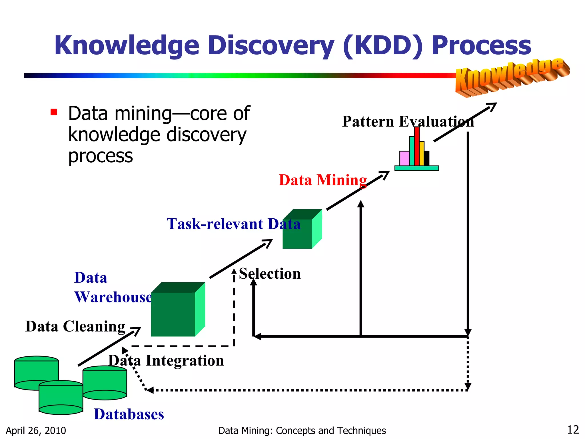 Knowledge Discovery (KDD) Process Data mining—core of knowledge discovery process Data Cleaning Data Integration Databases Data Warehouse Knowledge Task-relevant Data Selection Data Mining Pattern Evaluation 