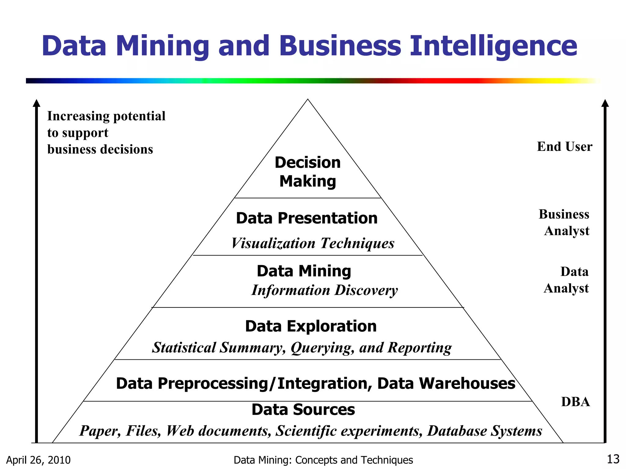 Data Mining and Business Intelligence   Increasing potential to support business decisions End User Business Analyst Data Analyst DBA Decision   Making Data Presentation Visualization Techniques Data Mining Information Discovery Data Exploration Statistical Summary, Querying, and Reporting Data Preprocessing/Integration, Data Warehouses Data Sources Paper, Files, Web documents, Scientific experiments, Database Systems 