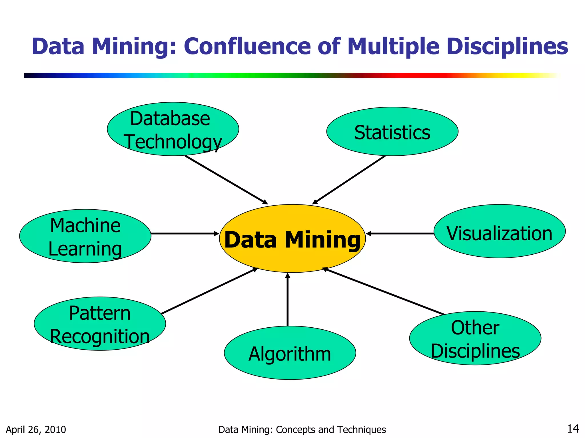 Data Mining: Confluence of Multiple Disciplines   Data Mining Database  Technology Statistics Machine Learning Pattern Recognition Algorithm Other Disciplines Visualization 