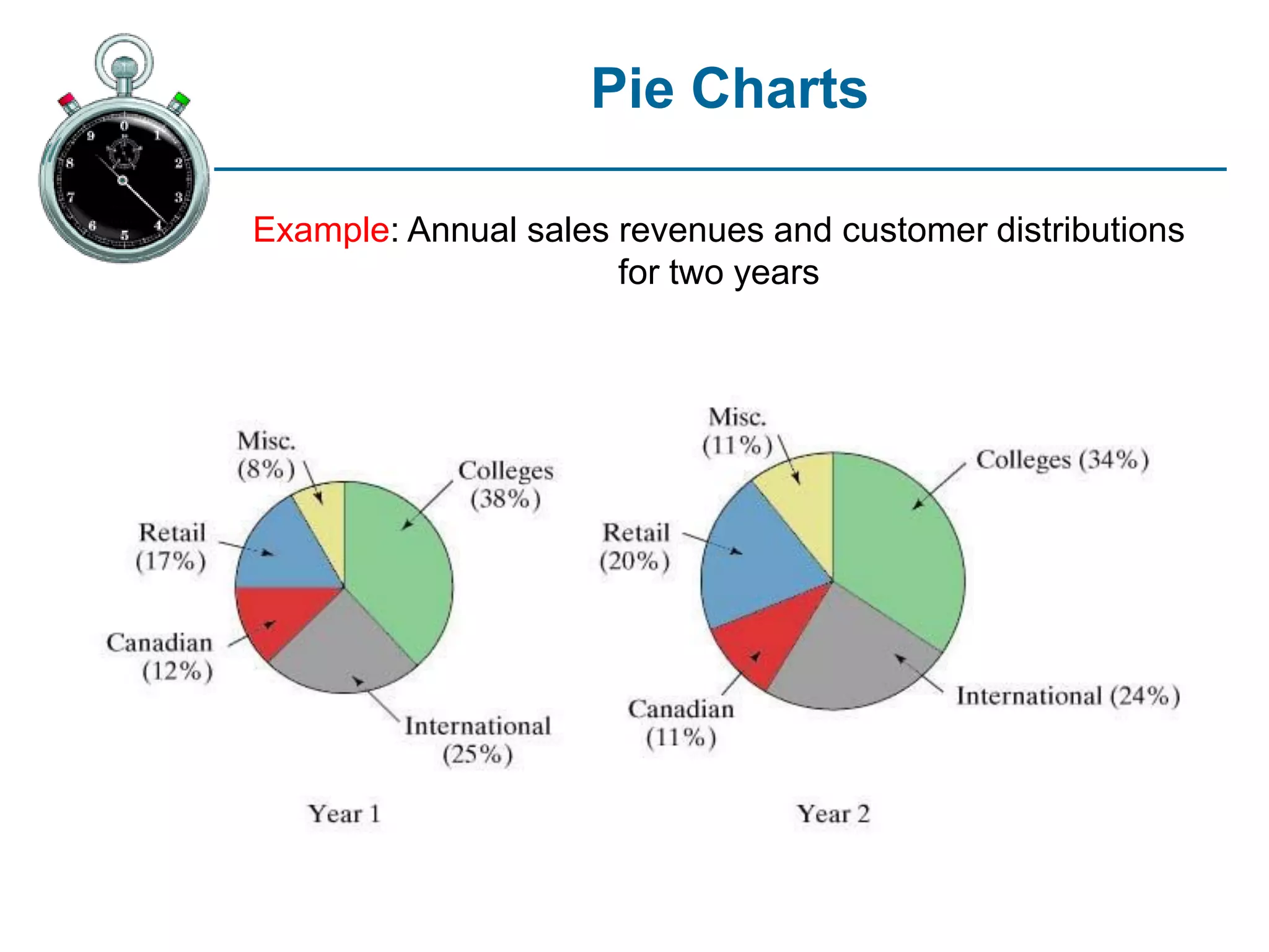 Pie Charts
Example: Annual sales revenues and customer distributions
for two years
 