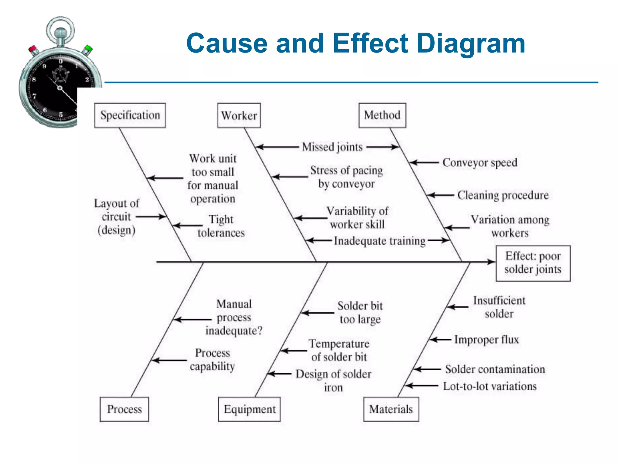 Cause and Effect Diagram
 