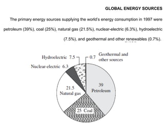 GLOBAL ENERGY SOURCES
The primary energy sources supplying the world’s energy consumption in 1997 were
petroleum (39%), coal (25%), natural gas (21.5%), nuclear-electric (6.3%), hydroelectric
(7.5%), and geothermal and other renewables (0.7%).
 