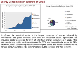 Energy Consumption in sultanate of Oman
In Oman, the industrial sector is the largest consumer of energy, followed by
commercial and public services, and then the residential sector. Specifically, the
industrial sector accounted for 24% of total final energy consumption in 2022, while
commercial and public services accounted for 33%, and the residential sector for 24%.
However, when considering electricity consumption alone, the residential sector is the
largest consumer, followed by commercial and public services, and then industry.
 