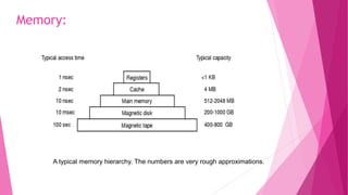 A typical memory hierarchy. The numbers are very rough approximations.
Memory:
 