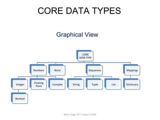 CORE DATA TYPES
CORE
DATA TYPE
Numbers
Integer
Boolean
Floating
Point
Complex
None Sequences
String Tuple List
Mappings
Dictionary
Neha Tyagi, KV 5 Jaipur II Shift
Graphical View
 