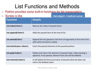 List Functions and Methods
Neha Tyagi, KV 5 Jaipur II Shift
– Python provides some built-in functions for list manipulation
– Syntax is like <list-object>.<method-name>
Function Details
List.index(<item>) Returns the index of passed items.
List.append(<item>) Adds the passed item at the end of list.
List.extend(<list>) Append the list (passed in the form of argument) at the end of list
with which function is called.
List.insert(<pos>,<item>) Insert the passed element at the passed position.
List.pop(<index>) Delete and return the element of passed index. Index passing is
optional, if not passed, element from last will be deleted.
List.remove(<value>) It will delete the first occurrence of passed value but does not
return the deleted value.
 