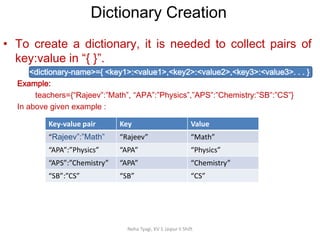 Dictionary Creation
Neha Tyagi, KV 5 Jaipur II Shift
• To create a dictionary, it is needed to collect pairs of
key:value in “{ }”.
• <dictionary-name>={ <key1>:<value1>,<key2>:<value2>,<key3>:<value3>. . . }
Example:
teachers={“Rajeev”:”Math”, “APA”:”Physics”,”APS”:”Chemistry:”SB”:”CS”}
In above given example :
Key-value pair Key Value
“Rajeev”:”Math” “Rajeev” “Math”
“APA”:”Physics” “APA” “Physics”
“APS”:”Chemistry” “APA” “Chemistry”
“SB”:”CS” “SB” “CS”
 