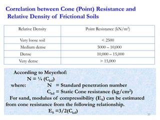 Correlation between Cone (Point) Resistance and
Relative Density of Frictional Soils
Relative Density Point Resistance (kN/m2)
Very loose soil < 2500
Medium dense 5000 – 10,000
Dense 10,000 – 15,000
Very dense > 15,000
According to Meyerhof:
N = ¼ (Ckd)
where: N = Standard penetration number
Ckd = Static Cone resistance (kg/cm2)
For sand, modulus of compressibility (ES) can be estimated
from cone resistance from the following relationship.
ES =3/2(Ckd)
37
 