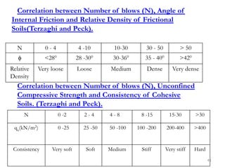 Correlation between Number of blows (N), Angle of
Internal Friction and Relative Density of Frictional
Soils(Terzaghi and Peck).
N 0 - 4 4 -10 10-30 30 - 50 > 50
 <280 28 -300 30-360 35 - 400 >420
Relative
Density
Very loose Loose Medium Dense Very dense
Correlation between Number of blows (N), Unconfined
Compressive Strength and Consistency of Cohesive
Soils. (Terzaghi and Peck).
N 0 -2 2 - 4 4 - 8 8 -15 15-30 >30
qu(kN/m2) 0 -25 25 -50 50 -100 100 -200 200-400 >400
Consistency Very soft Soft Medium Stiff Very stiff Hard
41
 