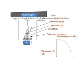 Load
Loaded platform
Pressure gauge
Short block
Settlement dial gauge
Bp
Hydraulic jack
Dead Weight
Settlement, Sp
(cm)
Bearing pressure (kPa)
54
 