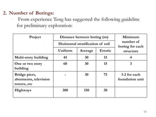 Project Distance between boring (m) Minimum
number of
boring for each
structure
Horizontal stratification of soil
Uniform Average Erratic
Multi-story building 45 30 15 4
One or two story
building
60 30 15 3
Bridge piers,
abutments, television
towers, etc
- 30 75 1-2 for each
foundation unit
Highways 300 150 30
2. Number of Borings:
• From experience Teng has suggested the following guideline
for preliminary exploration:
68
 