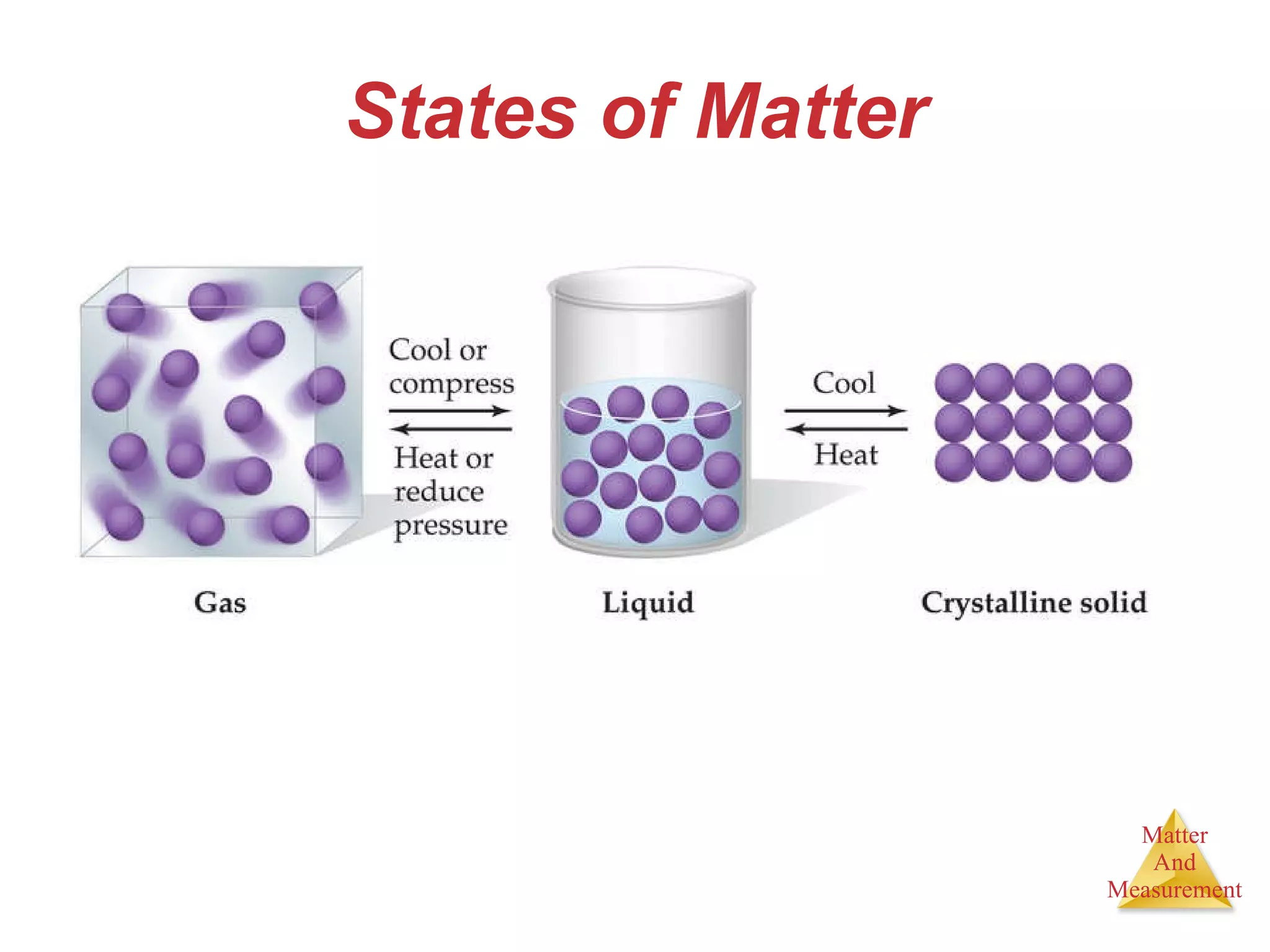 States of Matter 