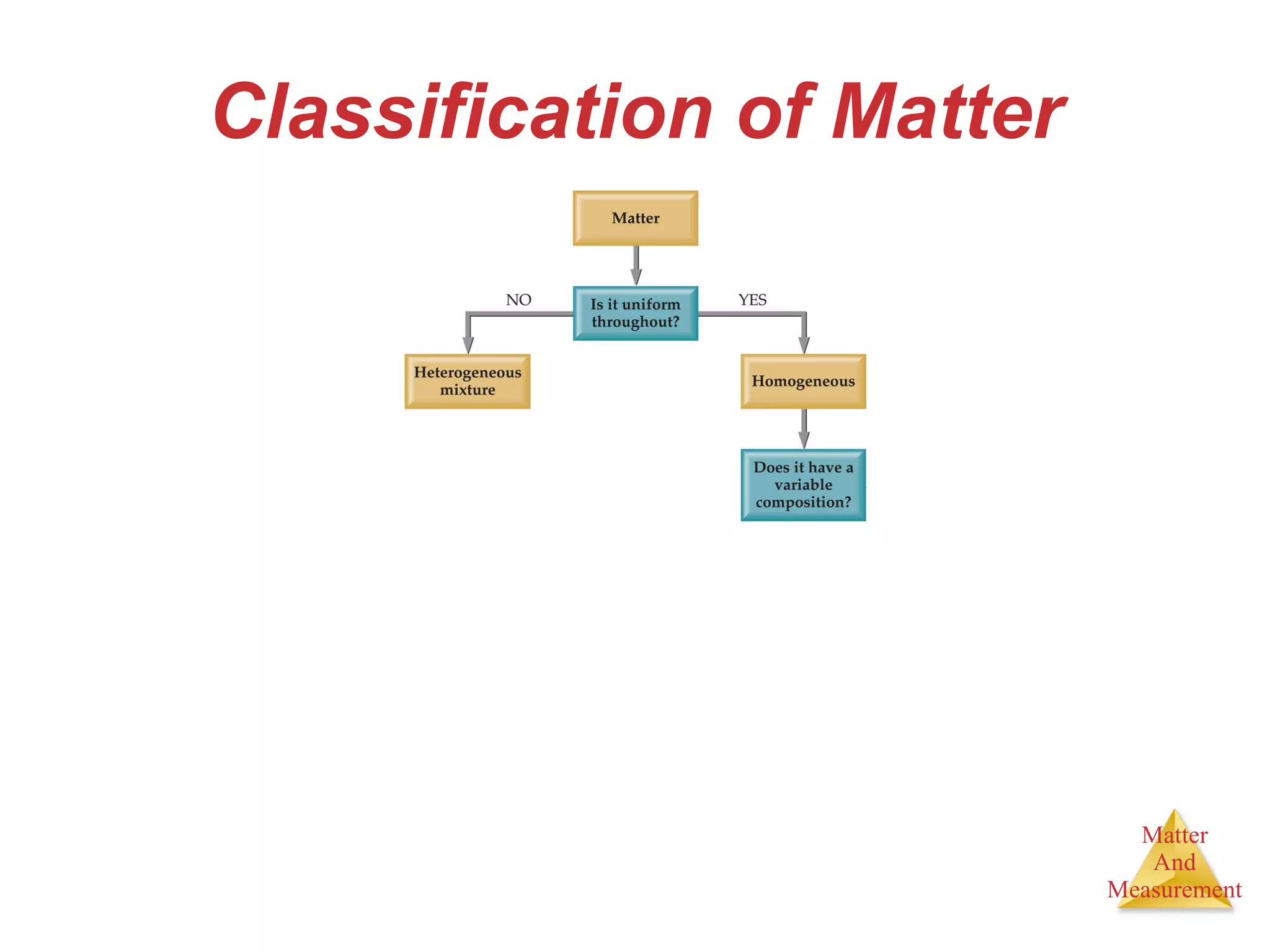 Classification of Matter 