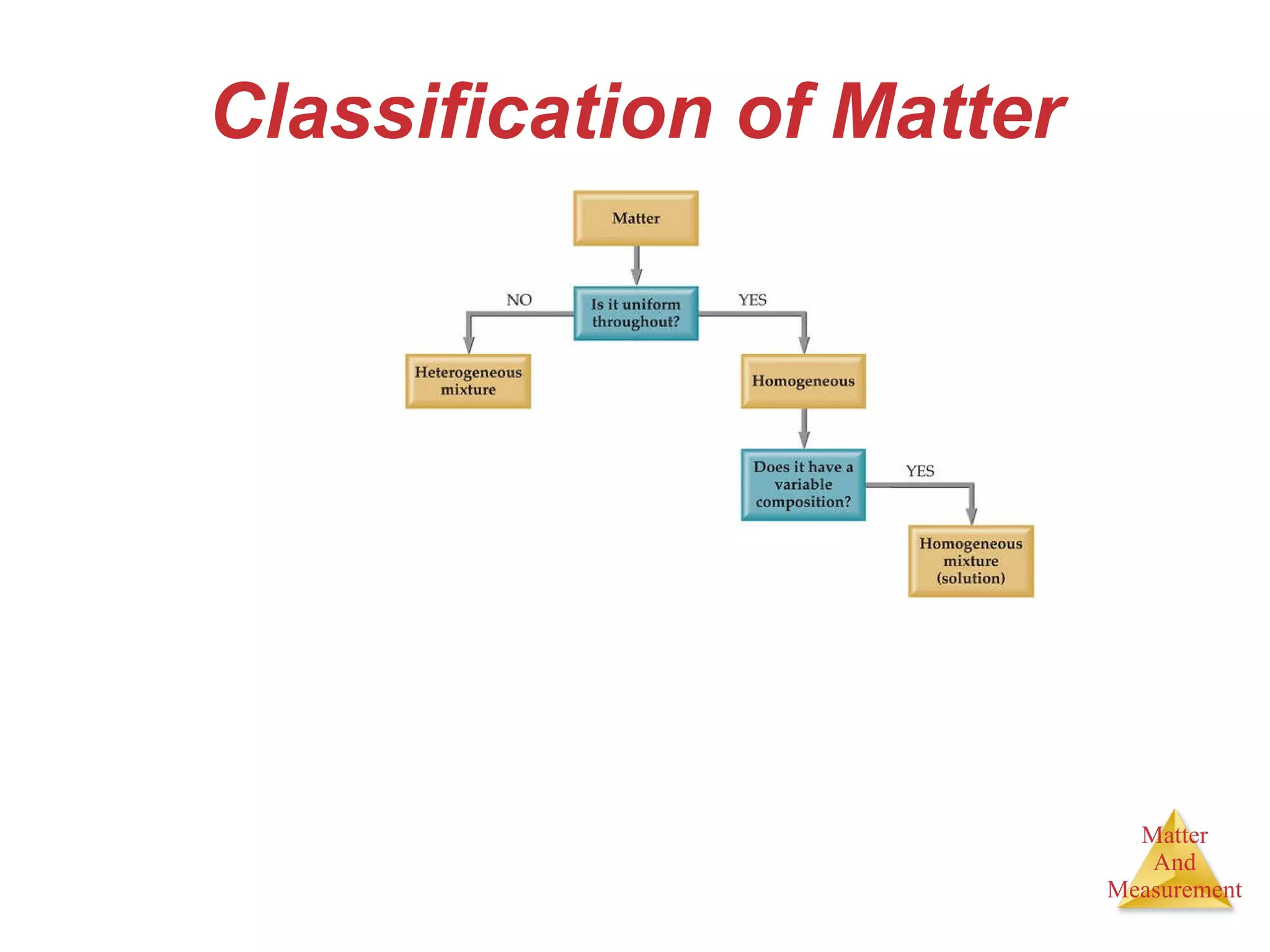 Classification of Matter 
