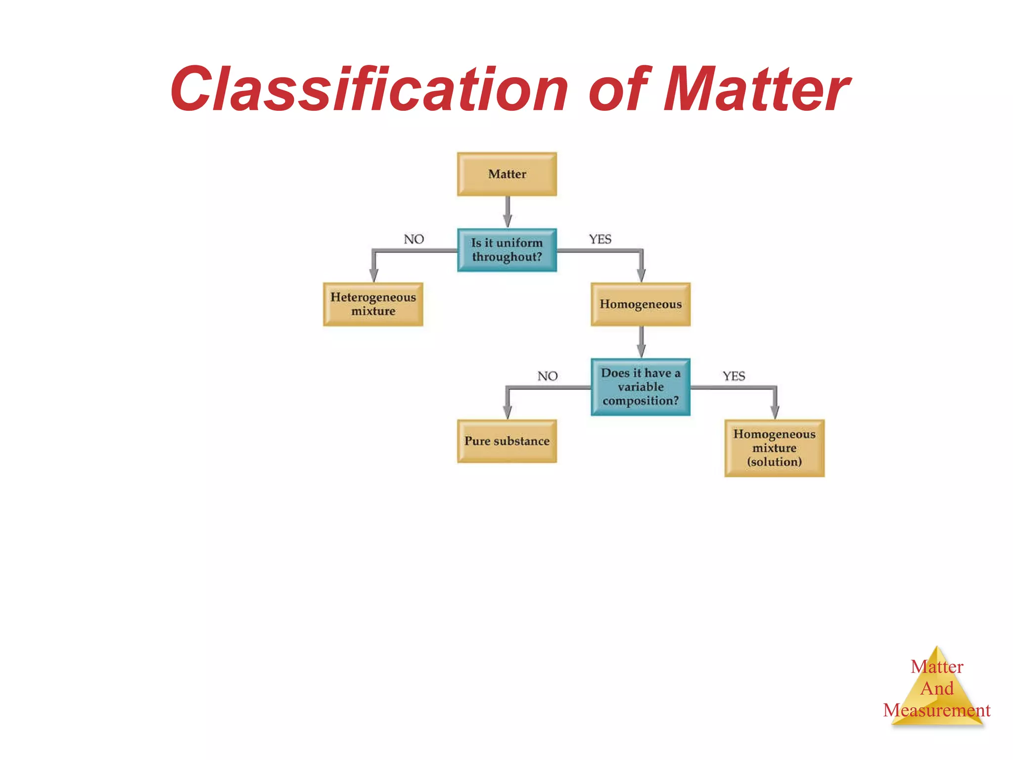 Classification of Matter 